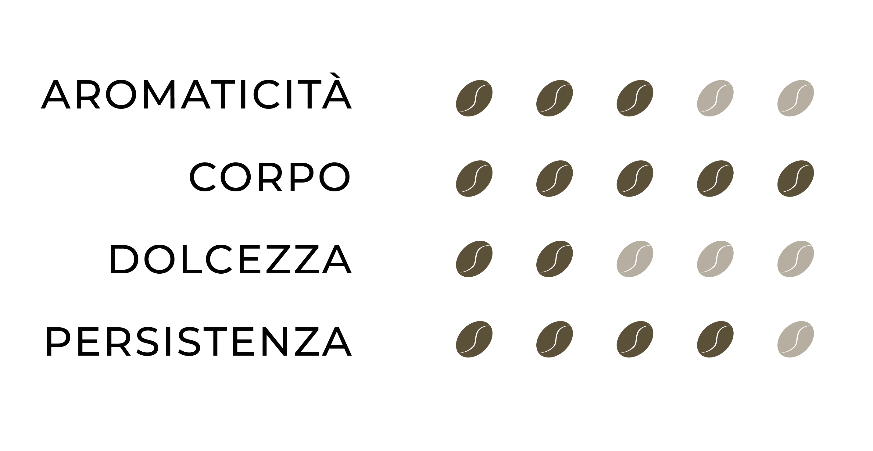 Profilo sensoriale Aroma Intenso: Aromaticità=3, Corpo=5, Dolcezza=2, Persistenza=4