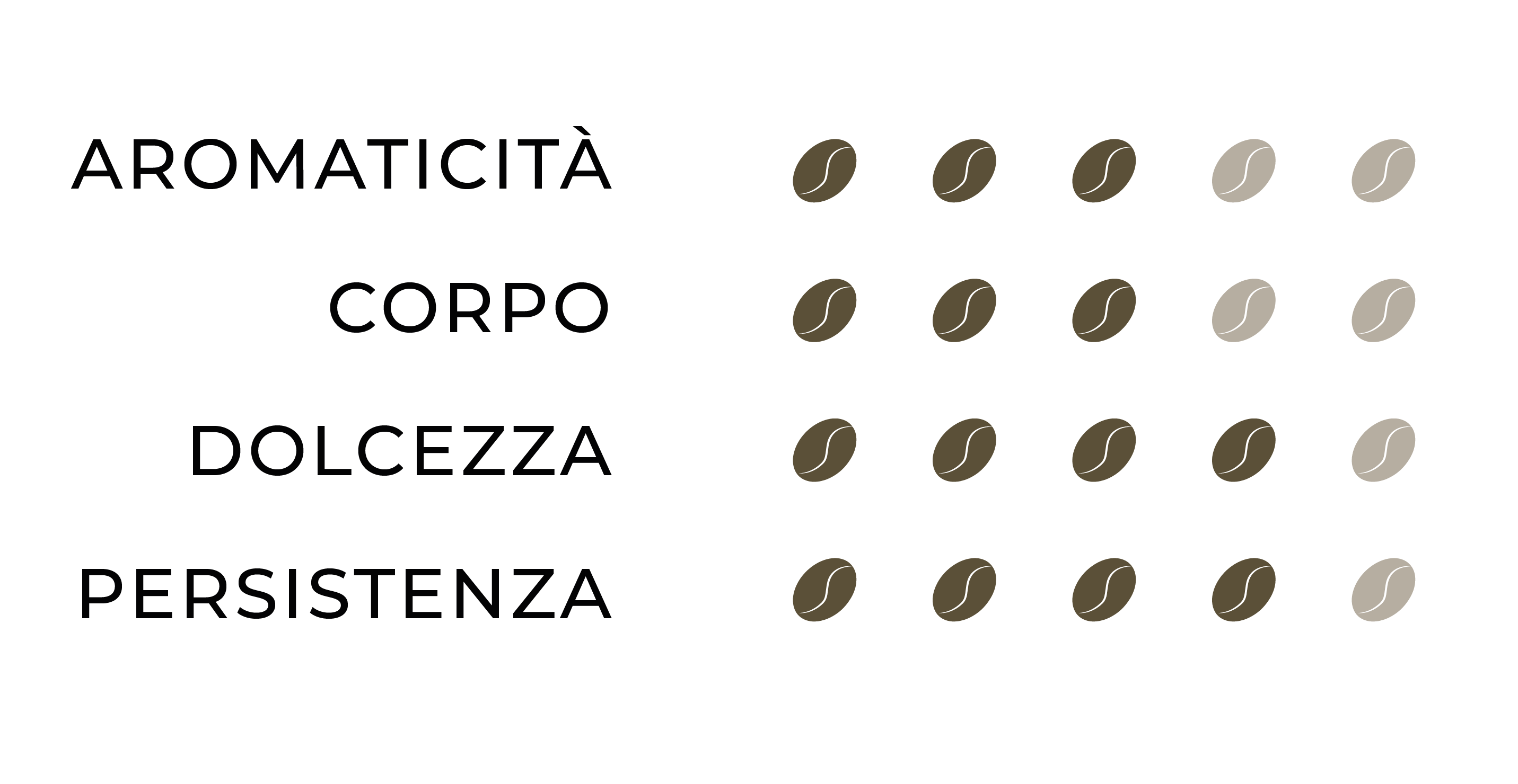 Profilo sensoriale Soave: Aromaticità=3, Corpo=3, Dolcezza=4, Persistenza=4