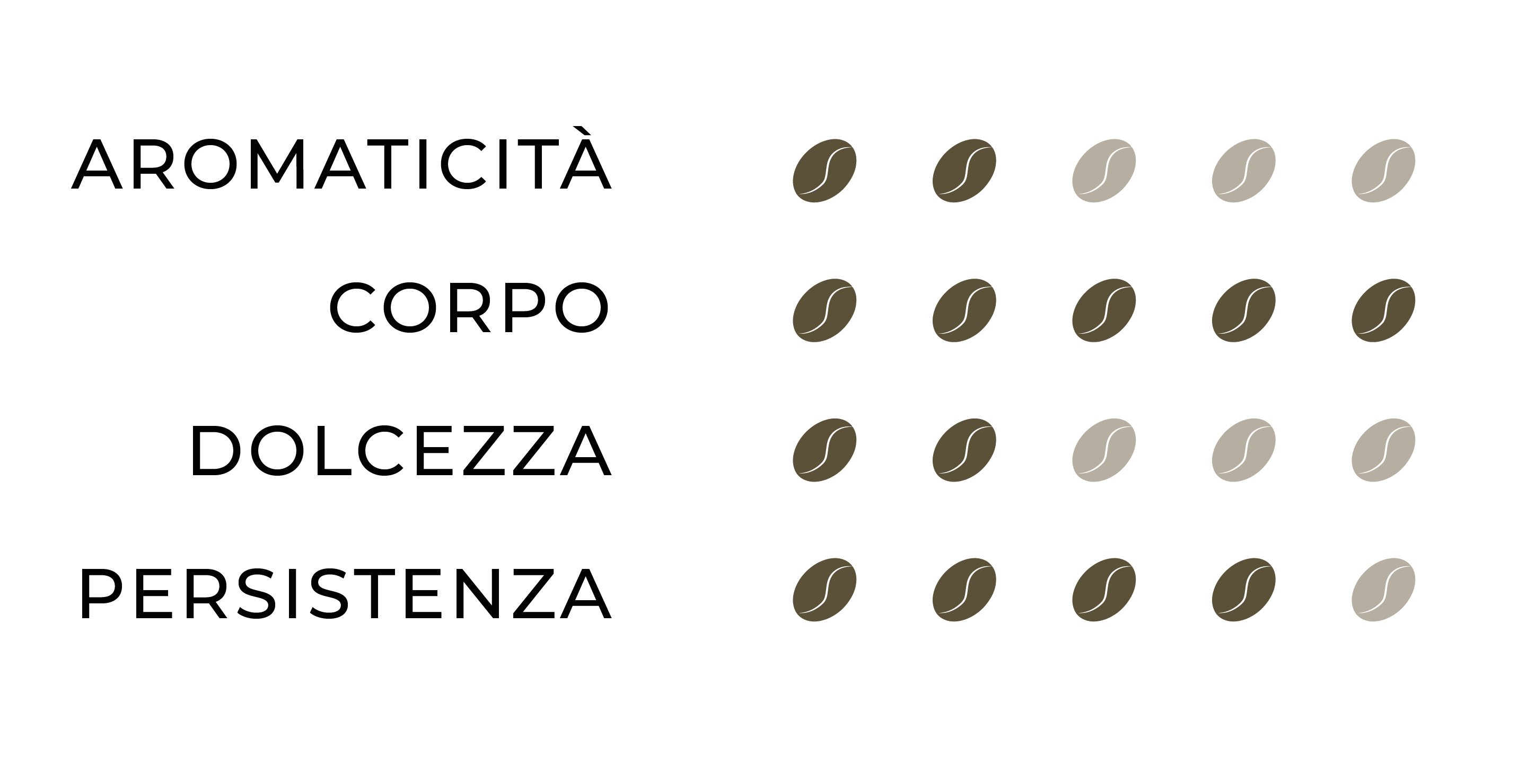 SENSORY PROFILE Classic Aroma: Aromaticity=2, Body=5, Sweetness=2, Persistence=4