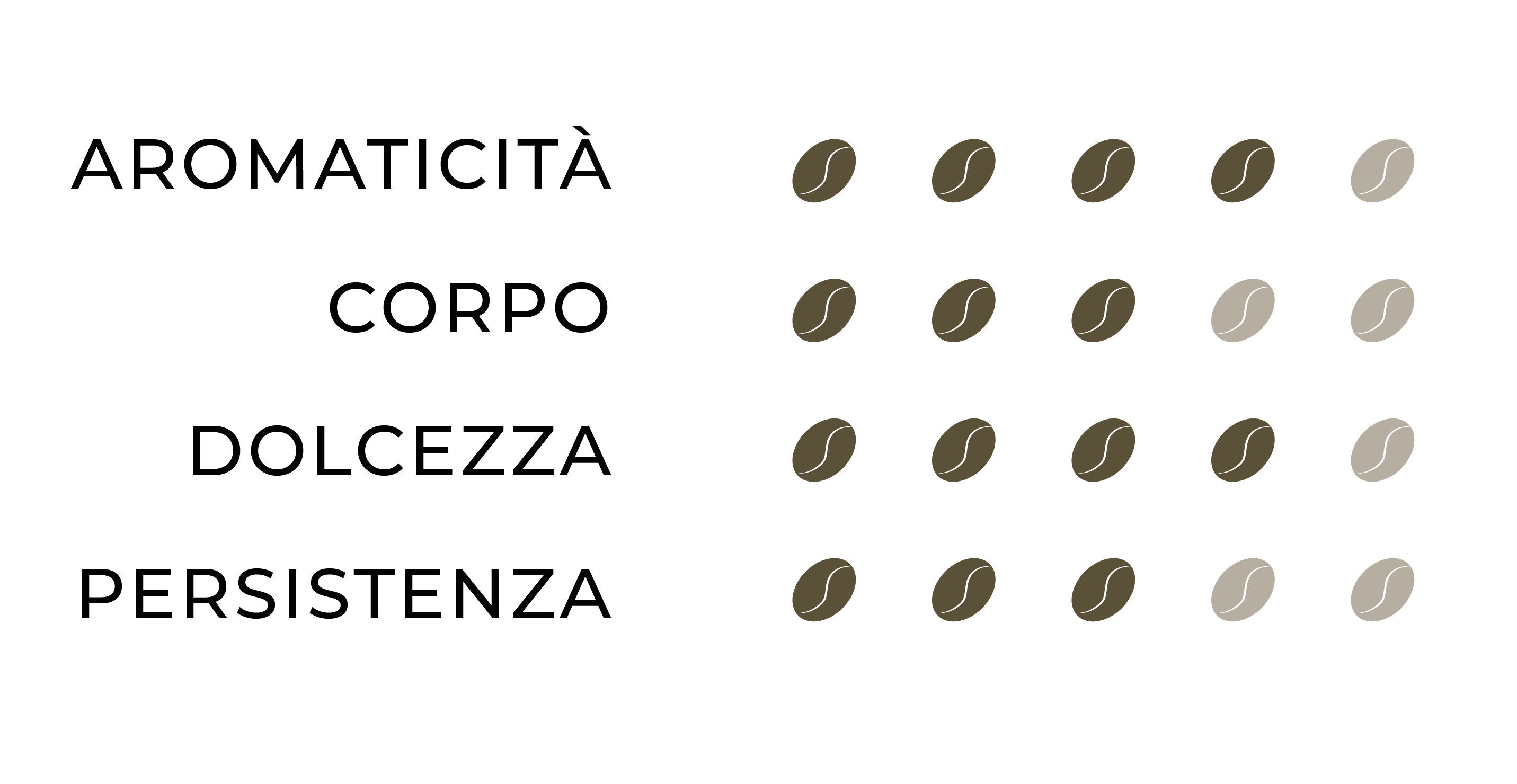 SENSORY PROFILE Aroma Naturale: Aromaticity=4, Body=3, Sweetness=4, Persistence=4