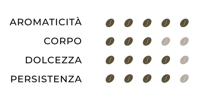 SENSORY PROFILE Costarica: Aromaticity=5, Body=3, Sweetness=4, Persistence=4