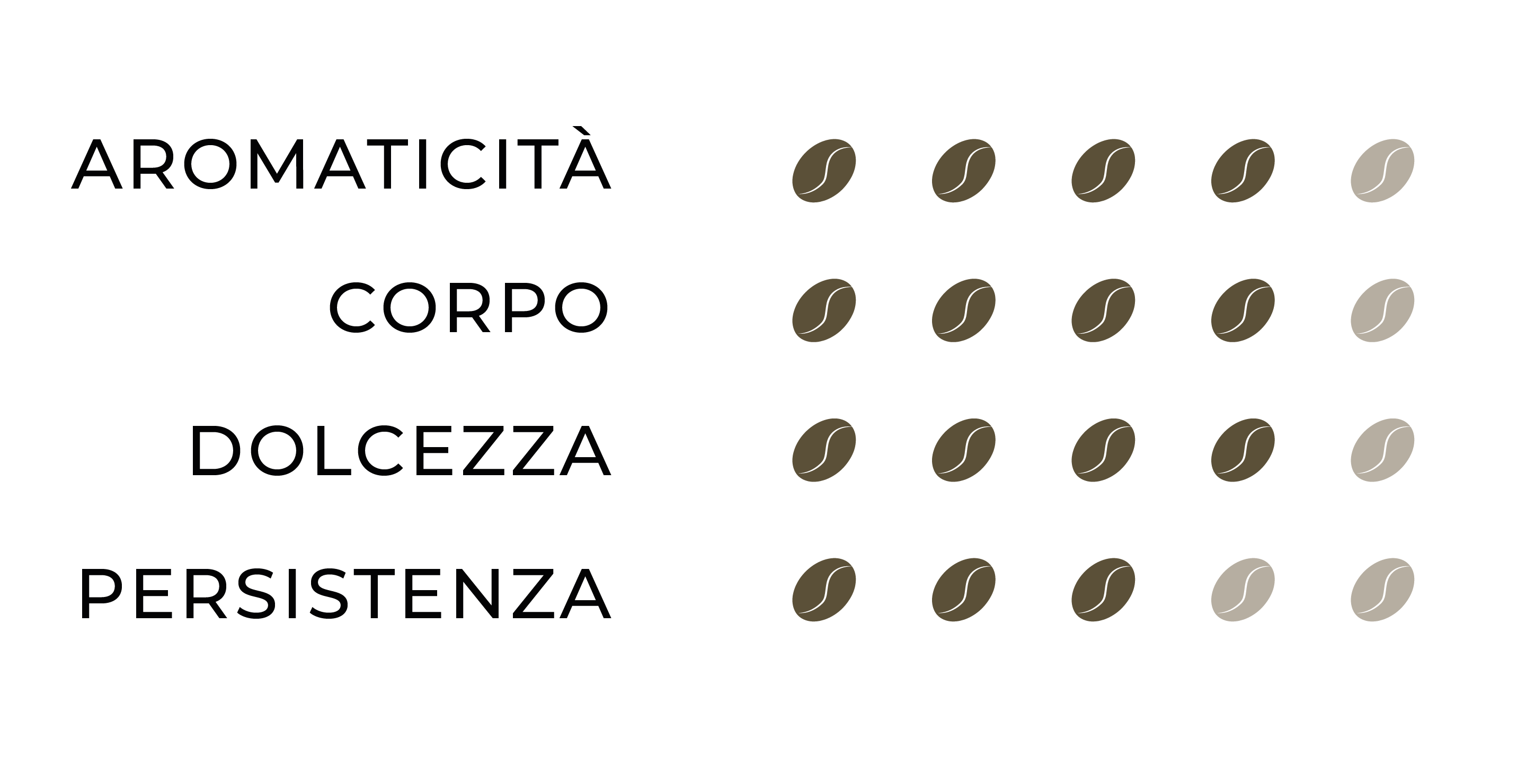 SENSORY PROFILE Espresso Naturale: Aromaticity=4, Body=4, Sweetness=4, Persistence=3